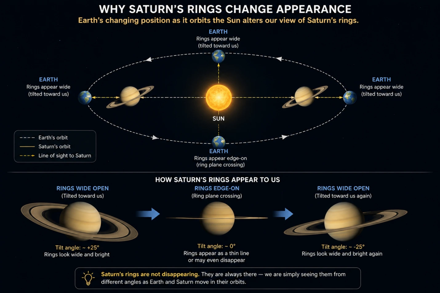 Educational diagram showing the Sun, Earth, and Saturn with arrows illustrating how Earth's changing viewing angle causes Saturn's rings to appear wide, edge-on, and wide again during a ring-plane crossing.