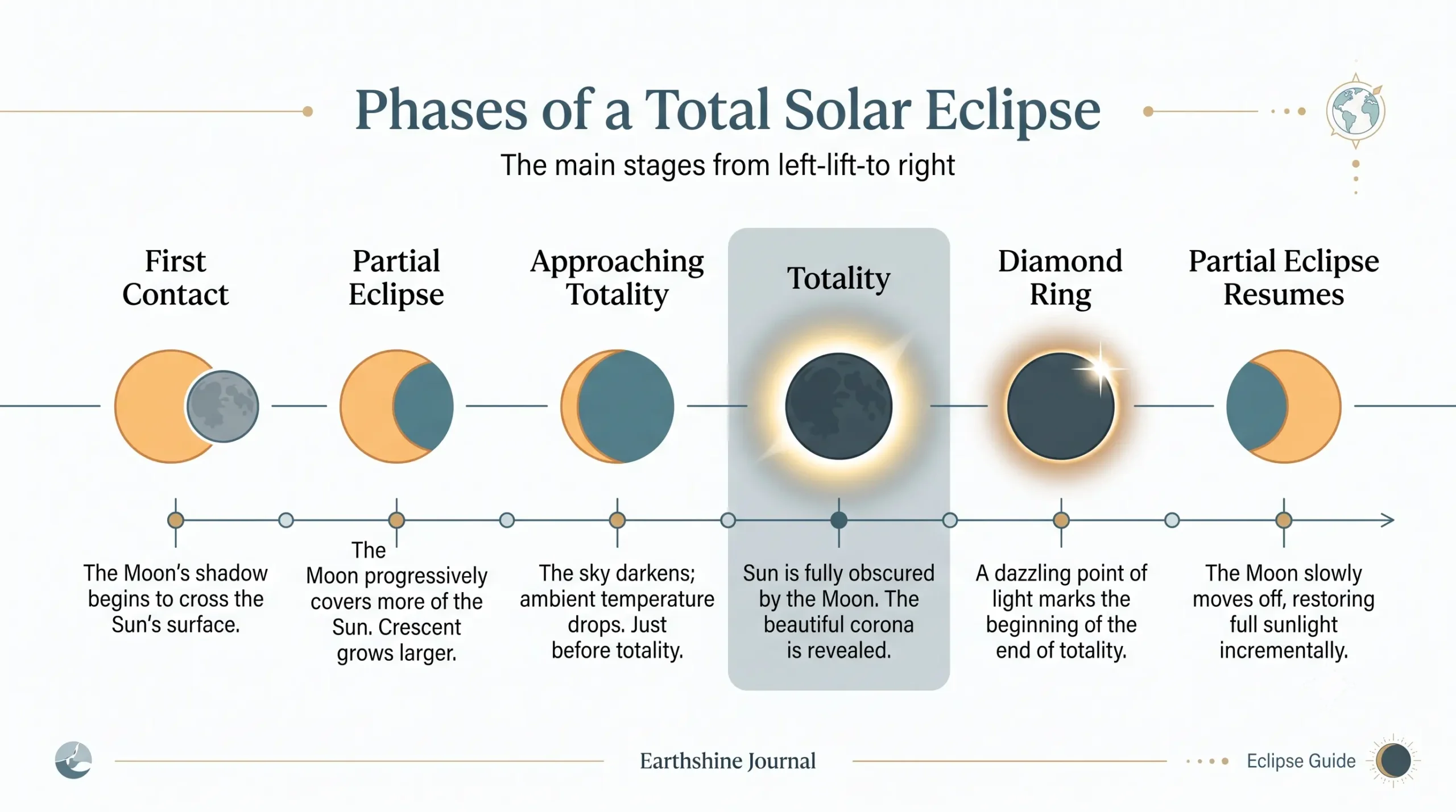 Step-by-step educational infographic showing the progression of a total solar eclipse from first contact through totality to the diamond ring effect.