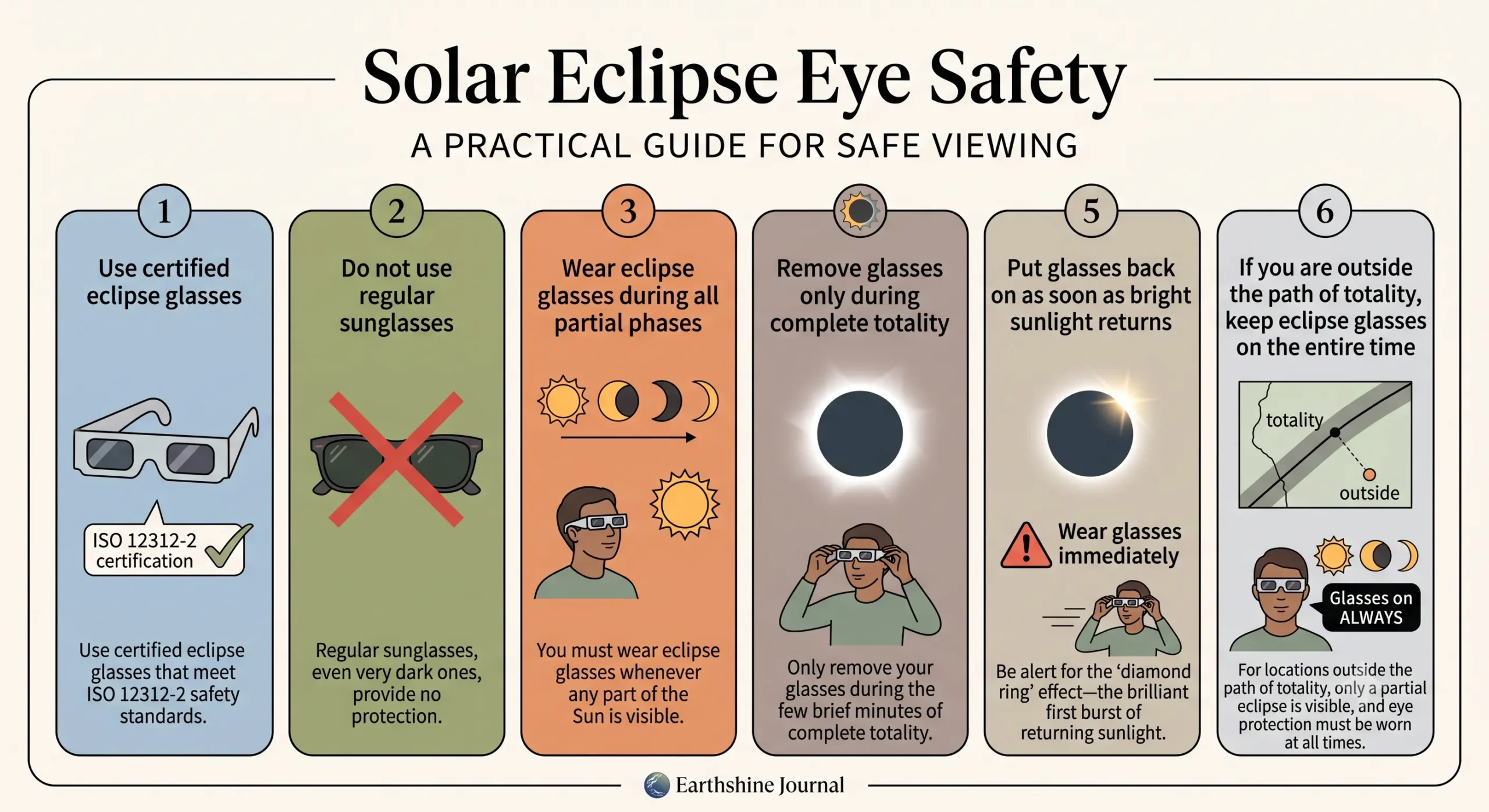 An illustrated instructional guide by Earthshine Journal showing safe and unsafe practices for viewing a solar eclipse with protective glasses.