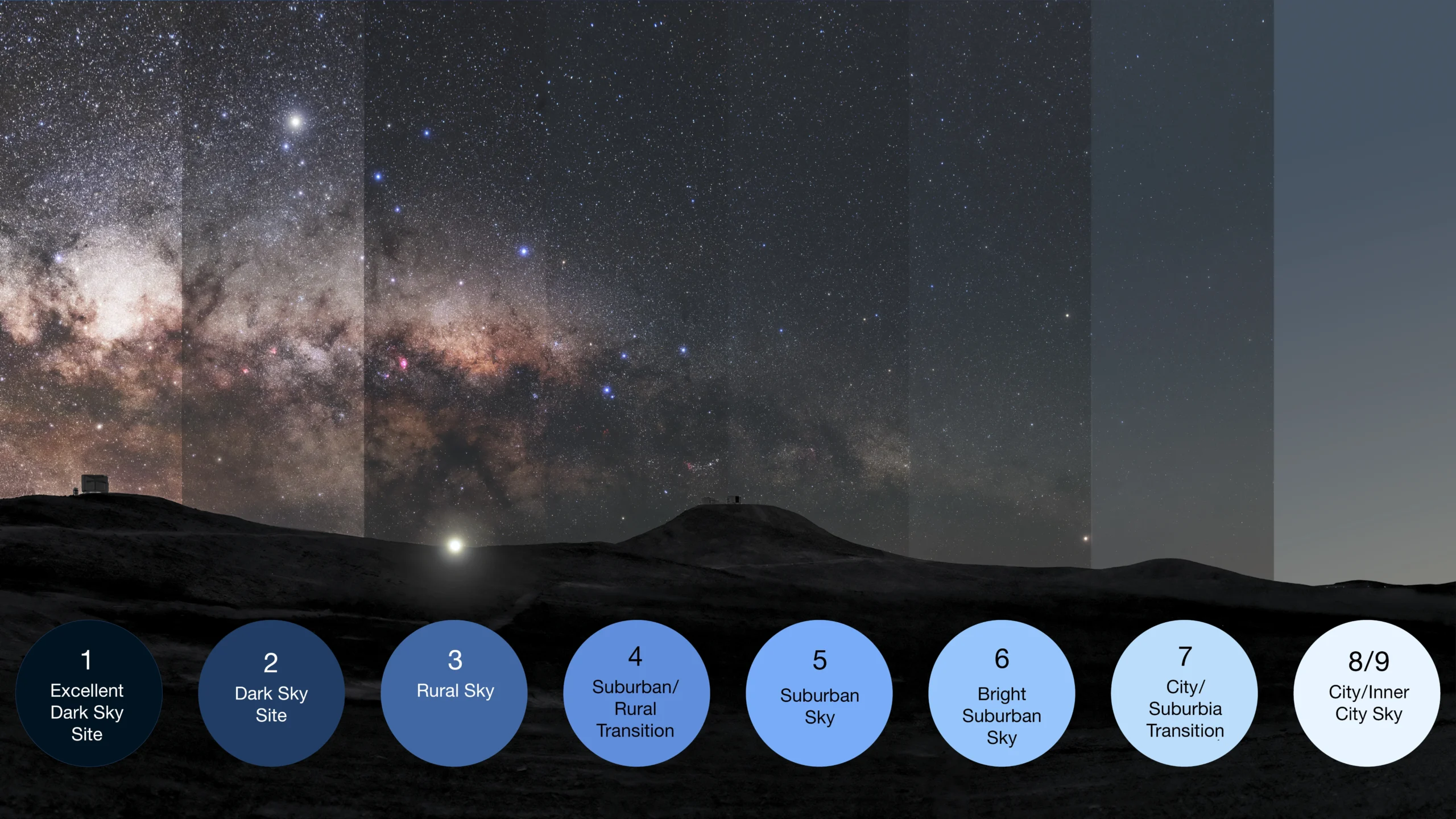 Bortle Scale chart showing night sky brightness from Class 1 (darkest) to Class 9 (brightest).