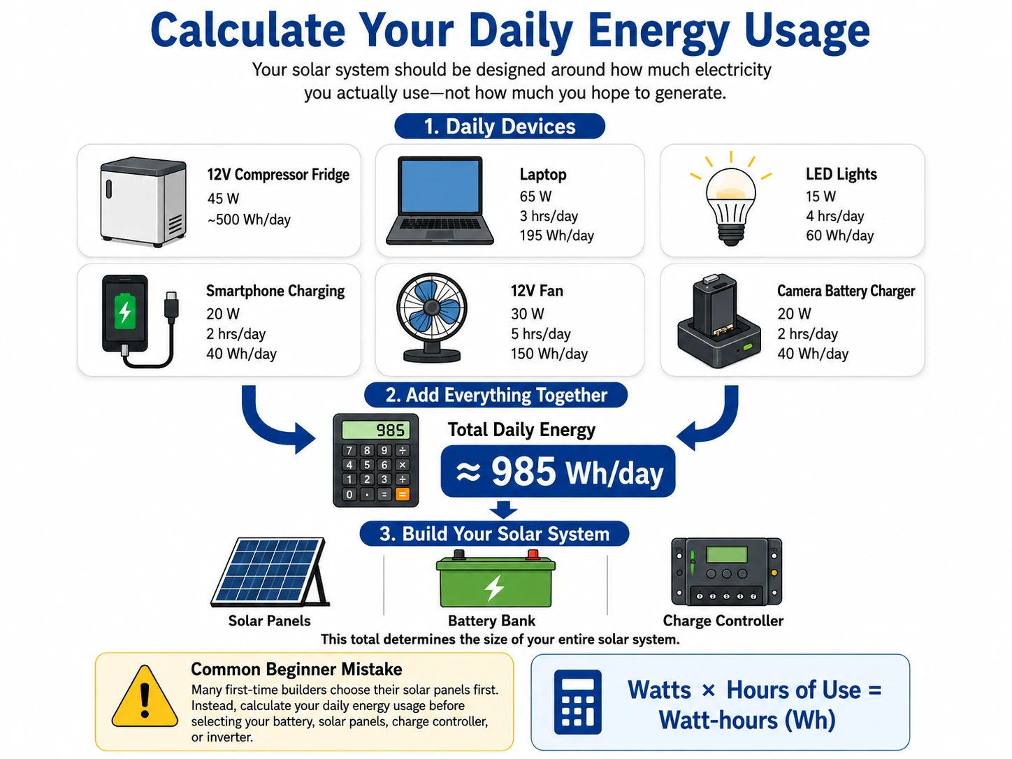 Infographic explaining how to calculate daily energy usage for a camper van solar system.