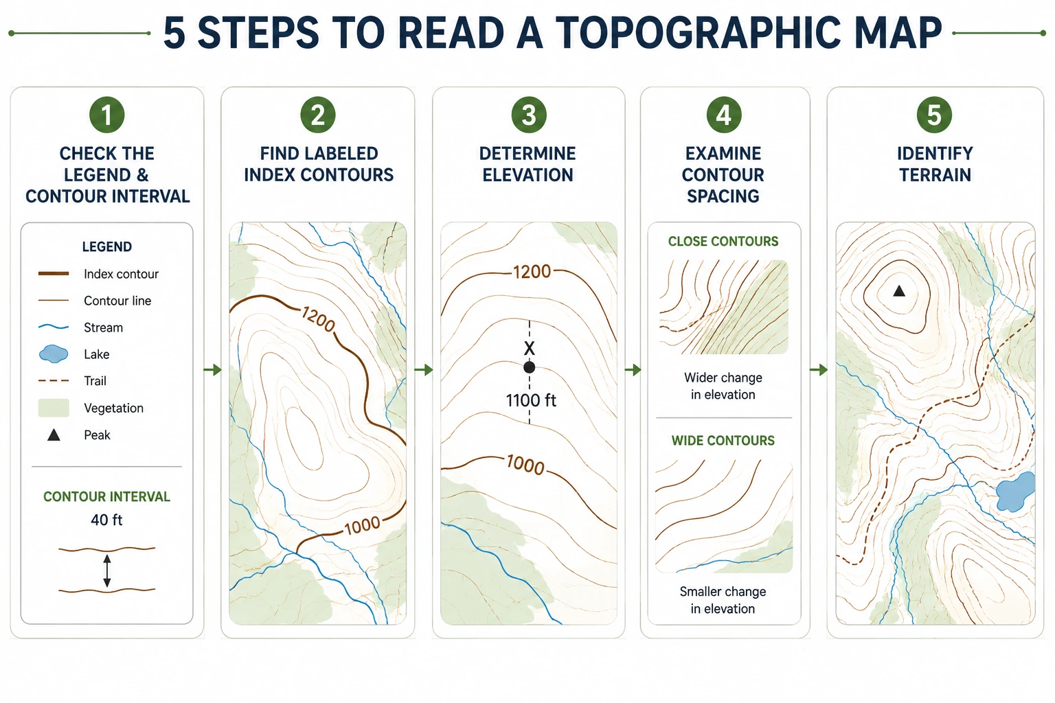 Five-step infographic explaining how to read a topographic map using the legend, contour lines, elevation, spacing, and terrain features