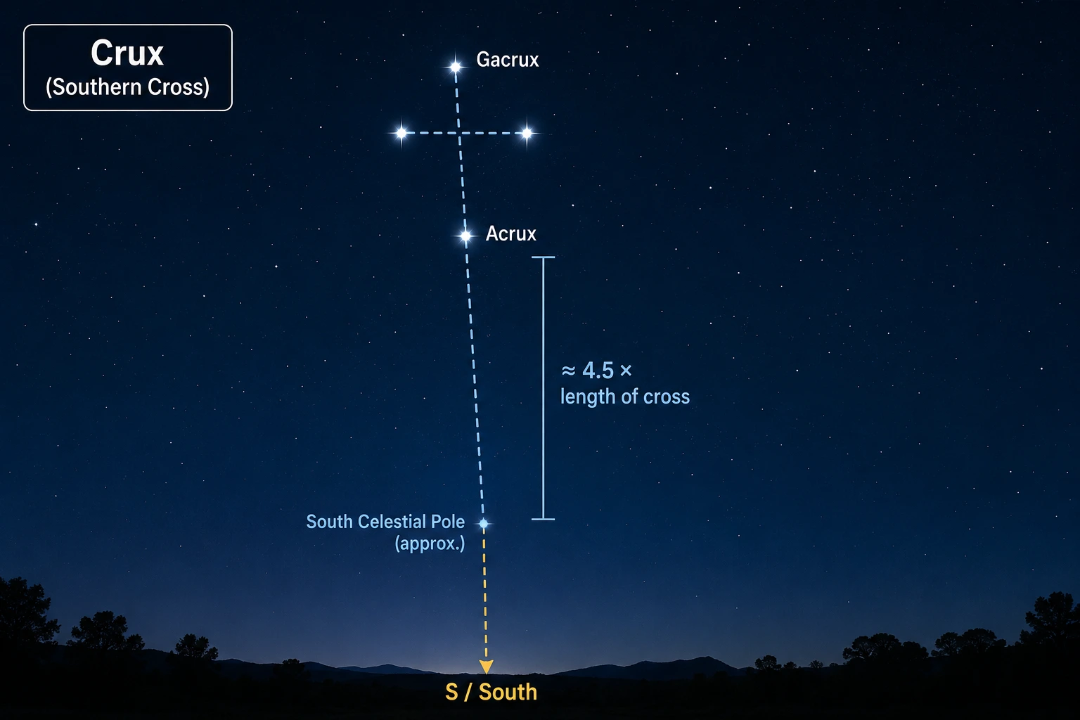 Southern Cross diagram showing Gacrux, Acrux, the south celestial pole, and the approximate direction of south.