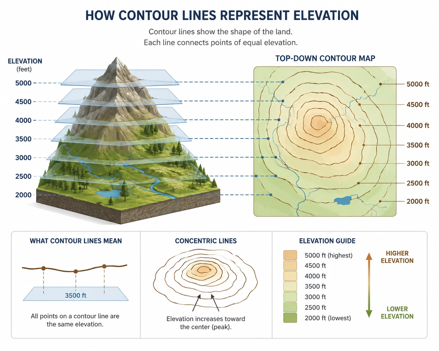 Diagram showing how horizontal elevation layers form contour lines on a topographic map