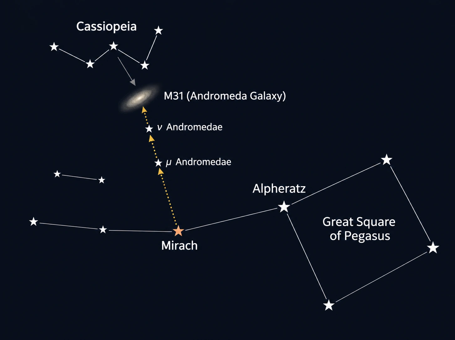 Star chart diagram showing how to star hop from Alpheratz in the Great Square of Pegasus through Mirach and Mu Andromedae to find the Andromeda Galaxy.