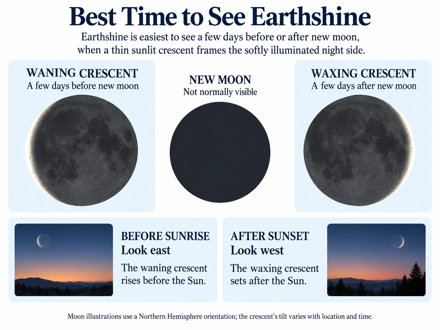 Guide to viewing earthshine during a waning crescent before sunrise and a waxing crescent after sunset.