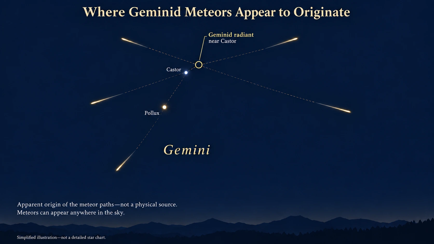 Geminids meteor shower 2026 radiant diagram showing meteor paths tracing back to a point near Castor in Gemini.