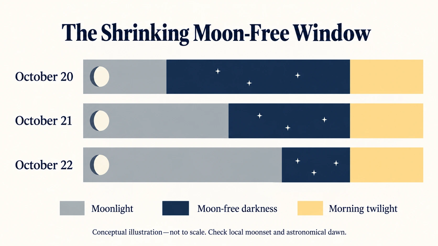Orionid meteor shower 2026 infographic showing shrinking moon-free viewing windows from October 20 to 22.