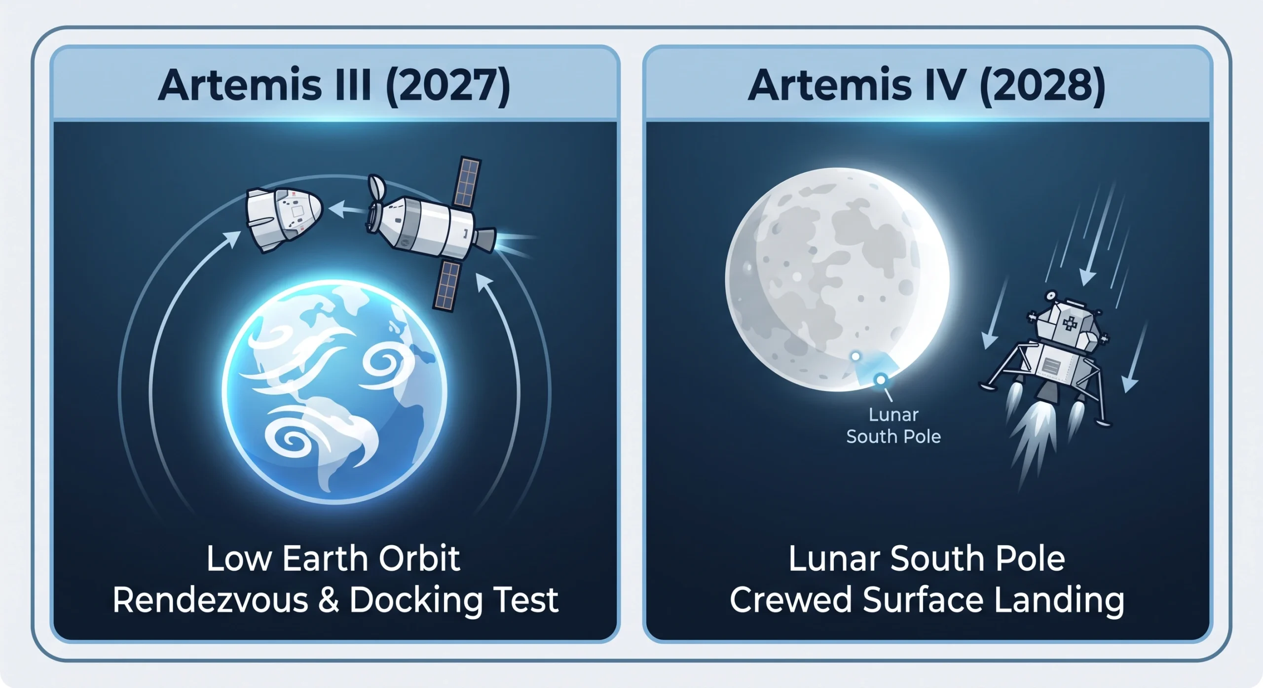 Educational diagram comparing the Artemis III Earth orbit docking mission with the Artemis IV lunar south pole landing.